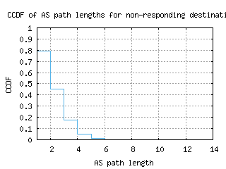 hkg-cn/nonresp_as_path_length_ccdf.html