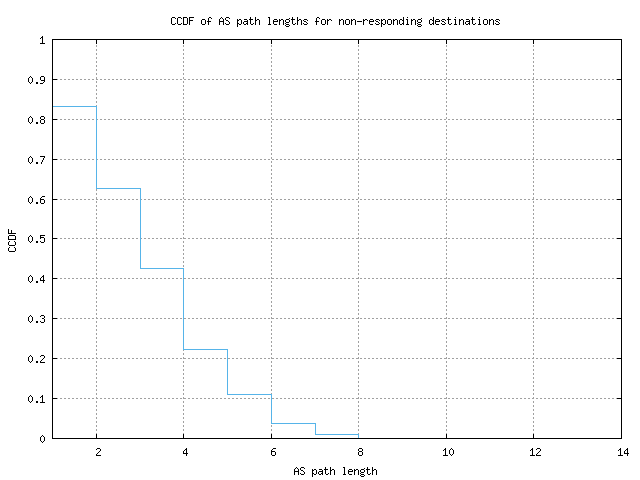 nonresp_as_path_length_ccdf_v6.png