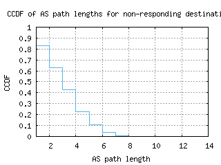 hkg-cn/nonresp_as_path_length_ccdf_v6.html
