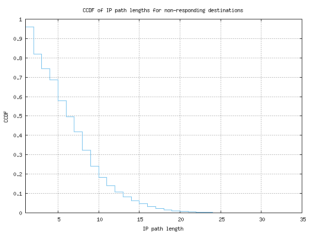 nonresp_path_length_ccdf.png