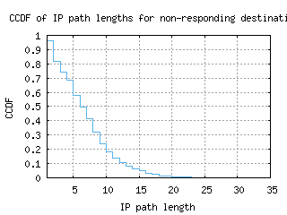 hkg-cn/nonresp_path_length_ccdf.html