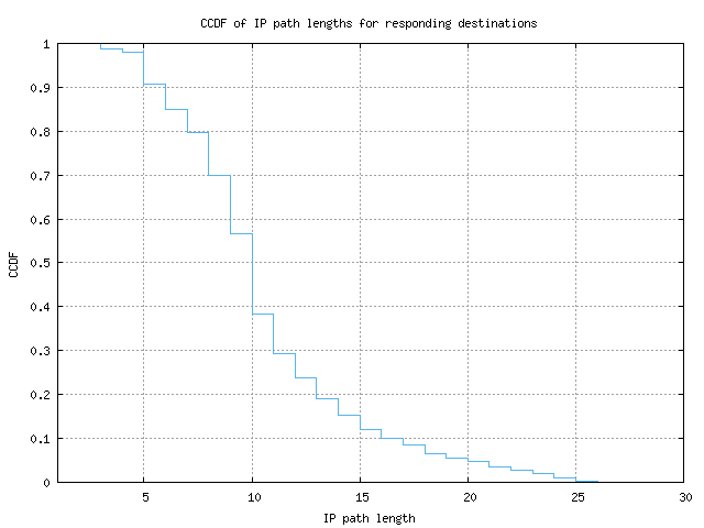 resp_path_length_ccdf.png