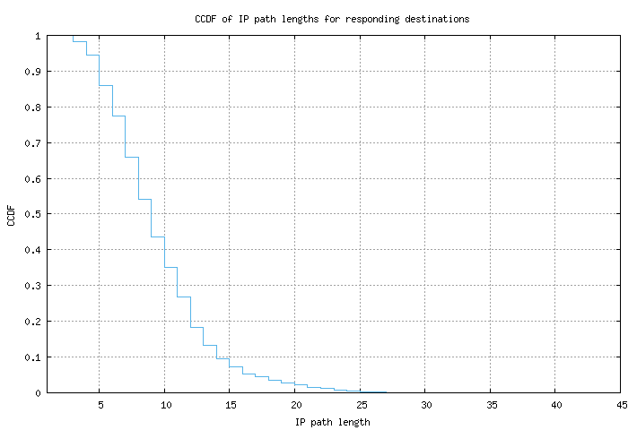 resp_path_length_ccdf_v6.png