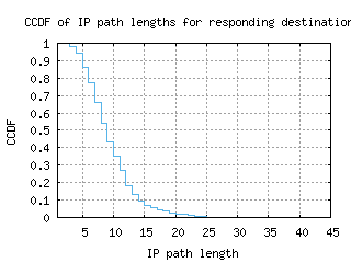 hkg-cn/resp_path_length_ccdf_v6.html