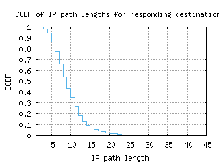 hkg-cn/resp_path_length_ccdf_v6.html