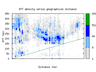 hkg-cn/rtt_vs_distance.html