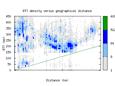 hkg-cn/rtt_vs_distance.html