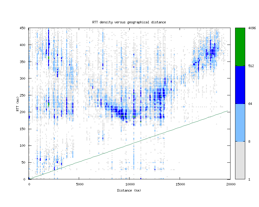 rtt_vs_distance_v6.png