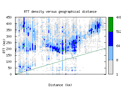 hkg-cn/rtt_vs_distance_v6.html