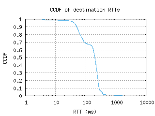 hkg2-cn/dest_rtt_ccdf.html