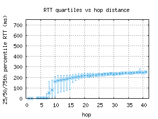 hkg2-cn/med_rtt_per_hop.html