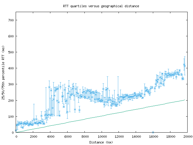 med_rtt_vs_dist.png