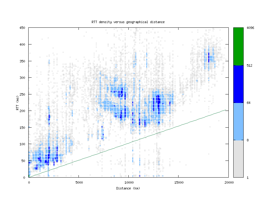 rtt_vs_distance.png