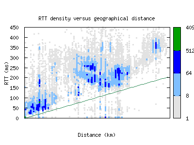 hkg2-cn/rtt_vs_distance.html