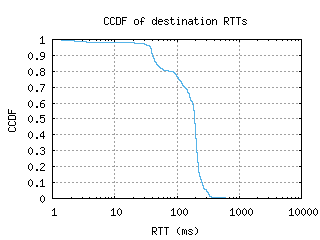 hkg2-hk/dest_rtt_ccdf.html