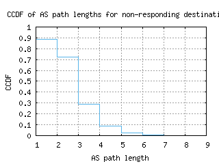 hkg2-hk/nonresp_as_path_length_ccdf.html