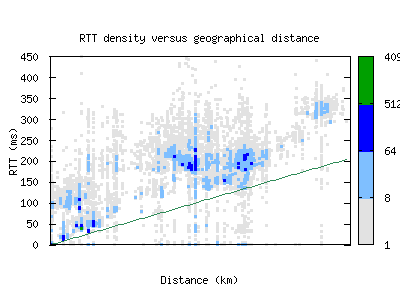 hkg2-hk/rtt_vs_distance.html