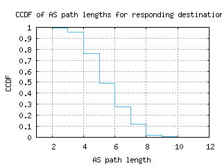 hkg5-cn/as_path_length_ccdf.html