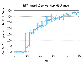 hkg5-cn/med_rtt_per_hop.html