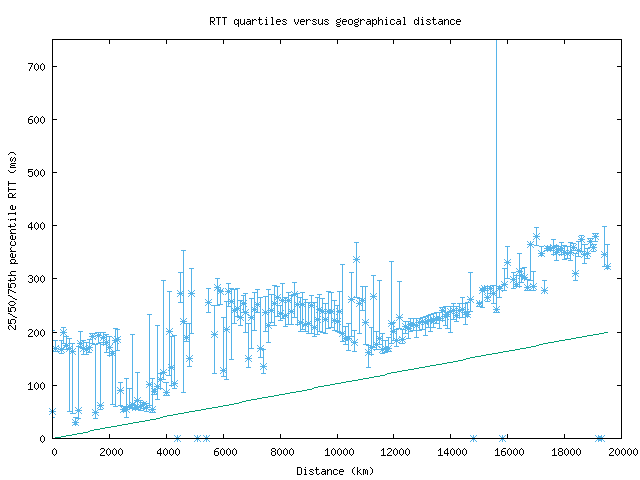med_rtt_vs_dist.png