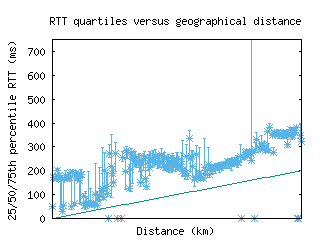 hkg5-cn/med_rtt_vs_dist.html