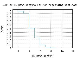 hkg5-cn/nonresp_as_path_length_ccdf.html