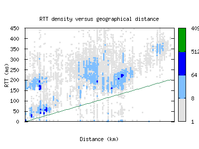 hkg5-cn/rtt_vs_distance.html