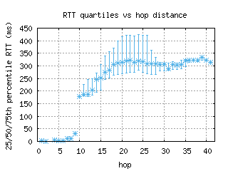 hla-za/med_rtt_per_hop.html