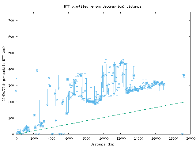 med_rtt_vs_dist.png