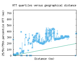 hla-za/med_rtt_vs_dist.html