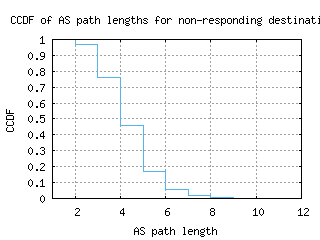 hla-za/nonresp_as_path_length_ccdf.html