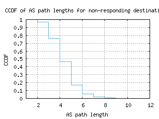 hla-za/nonresp_as_path_length_ccdf.html