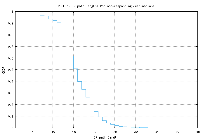 nonresp_path_length_ccdf.png