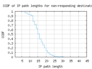 hla-za/nonresp_path_length_ccdf.html