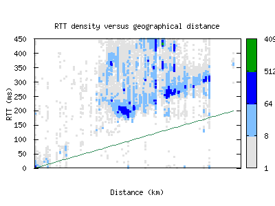 hla-za/rtt_vs_distance.html