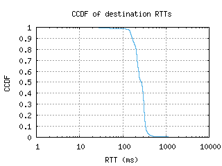 hlz-nz/dest_rtt_ccdf.html