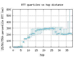 hlz-nz/med_rtt_per_hop.html