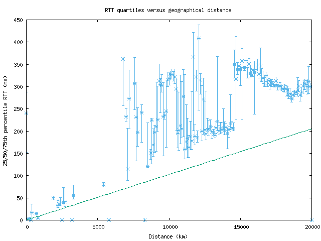 med_rtt_vs_dist.png