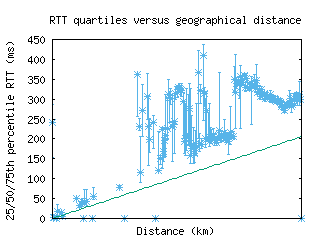 hlz-nz/med_rtt_vs_dist.html