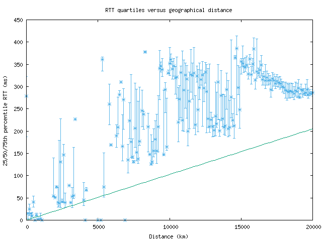 med_rtt_vs_dist_v6.png