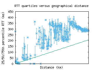 hlz-nz/med_rtt_vs_dist_v6.html