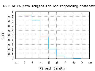 hlz-nz/nonresp_as_path_length_ccdf.html