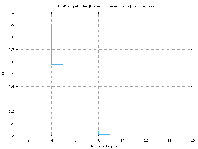 nonresp_as_path_length_ccdf_v6.png