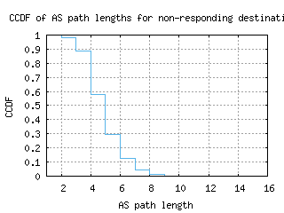 hlz-nz/nonresp_as_path_length_ccdf_v6.html
