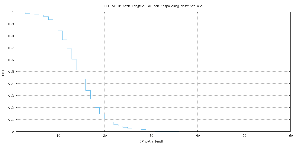 nonresp_path_length_ccdf_v6.png