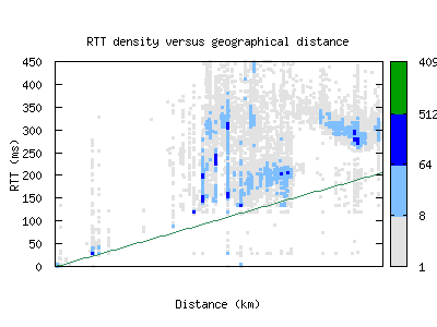 hlz-nz/rtt_vs_distance.html