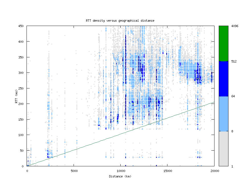 rtt_vs_distance_v6.png