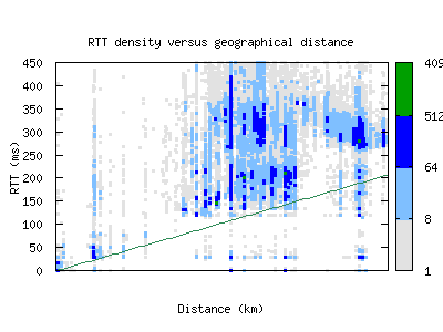 hlz-nz/rtt_vs_distance_v6.html