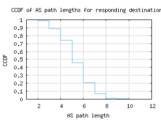 hlz2-nz/as_path_length_ccdf_v6.html