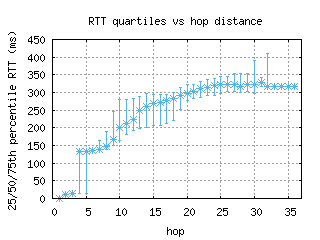 hlz2-nz/med_rtt_per_hop.html